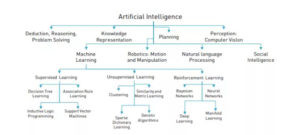 AN OVERVIEW OF NOTABLE APPROACHES AND DISCIPLINES IN AI AND MACHINE LEARNING